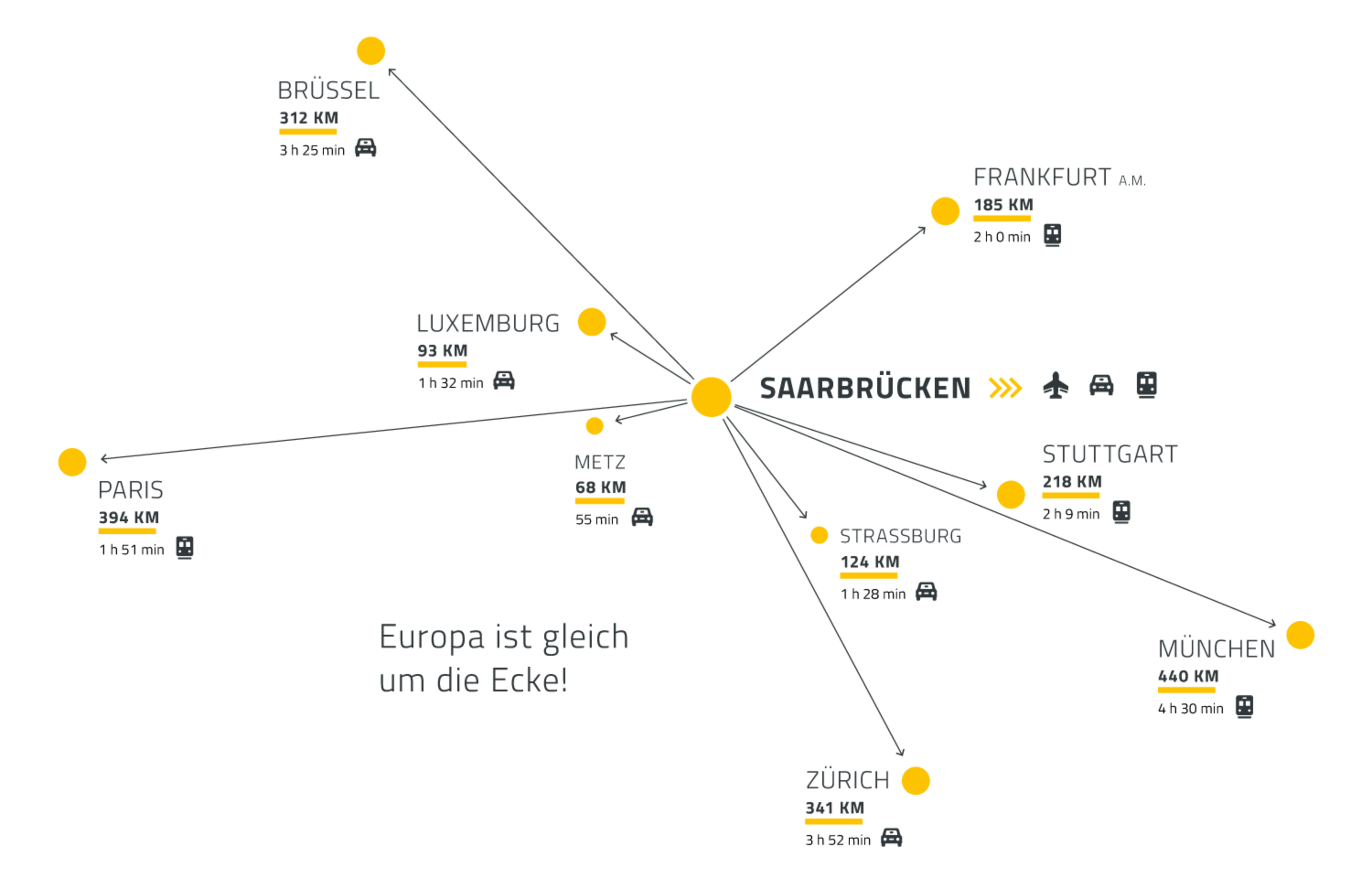 Die Grafik zeigt die Entfernungen in Kilometern von Saarbrücken zu wichtigen Städten wie Zürich, München, Frankfurt, Paris & Co an